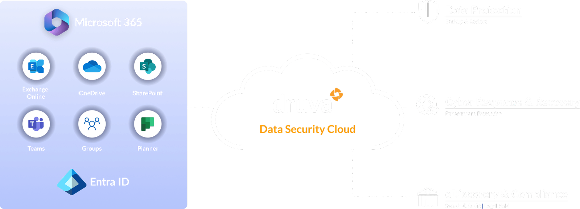 Druva para Microsoft 365